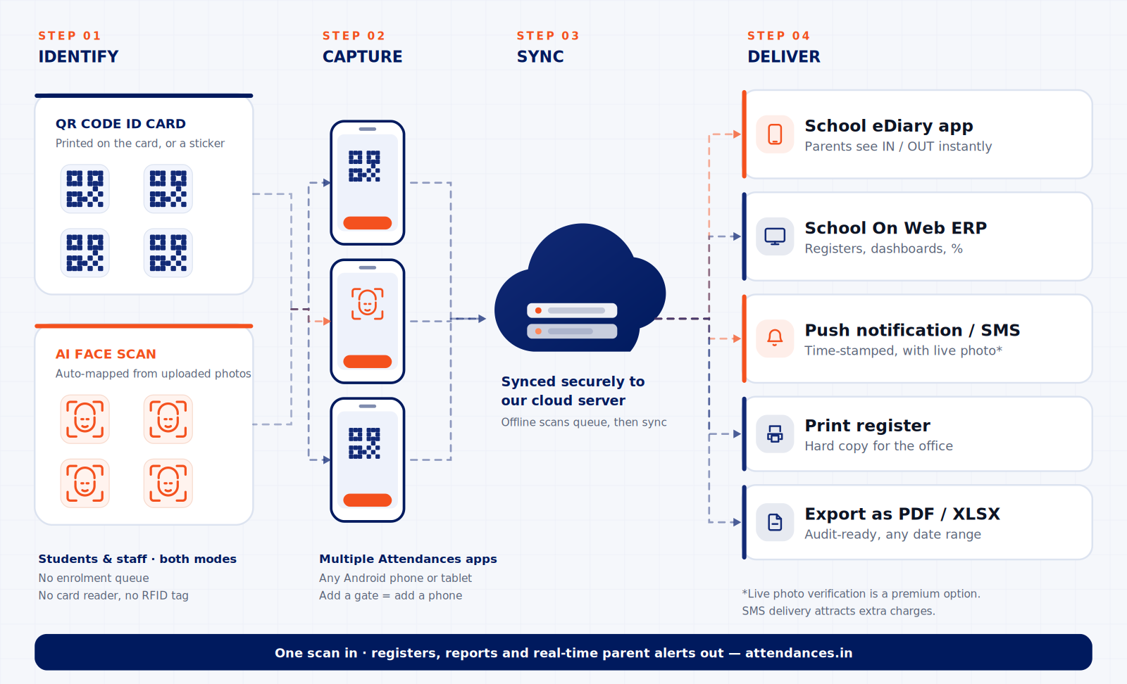 Diagram: student and staff identified by QR code ID card or AI face scan, captured through multiple Attendances mobile apps, synced securely to the cloud server, then delivered to the School eDiary parent app, the School On Web ERP dashboard, push notifications and SMS, printed registers and PDF or Excel exports